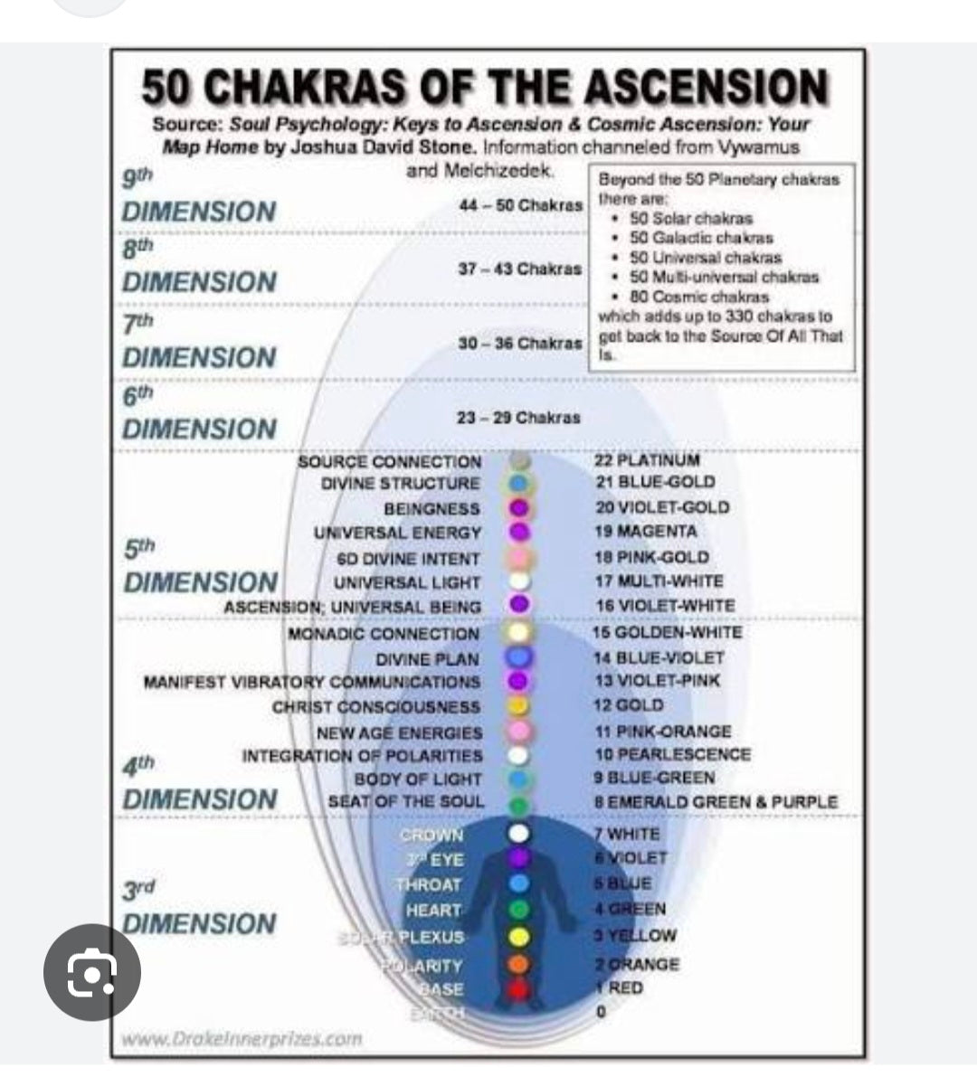 50 Chakras of the Ascension chart showing all chakras, their colors, and dimensional correspondences