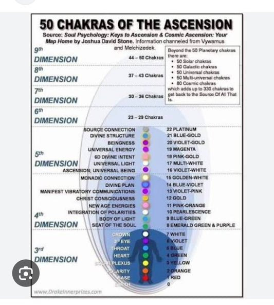 50 Chakras of the Ascension chart showing all chakras, their colors, and dimensional correspondences